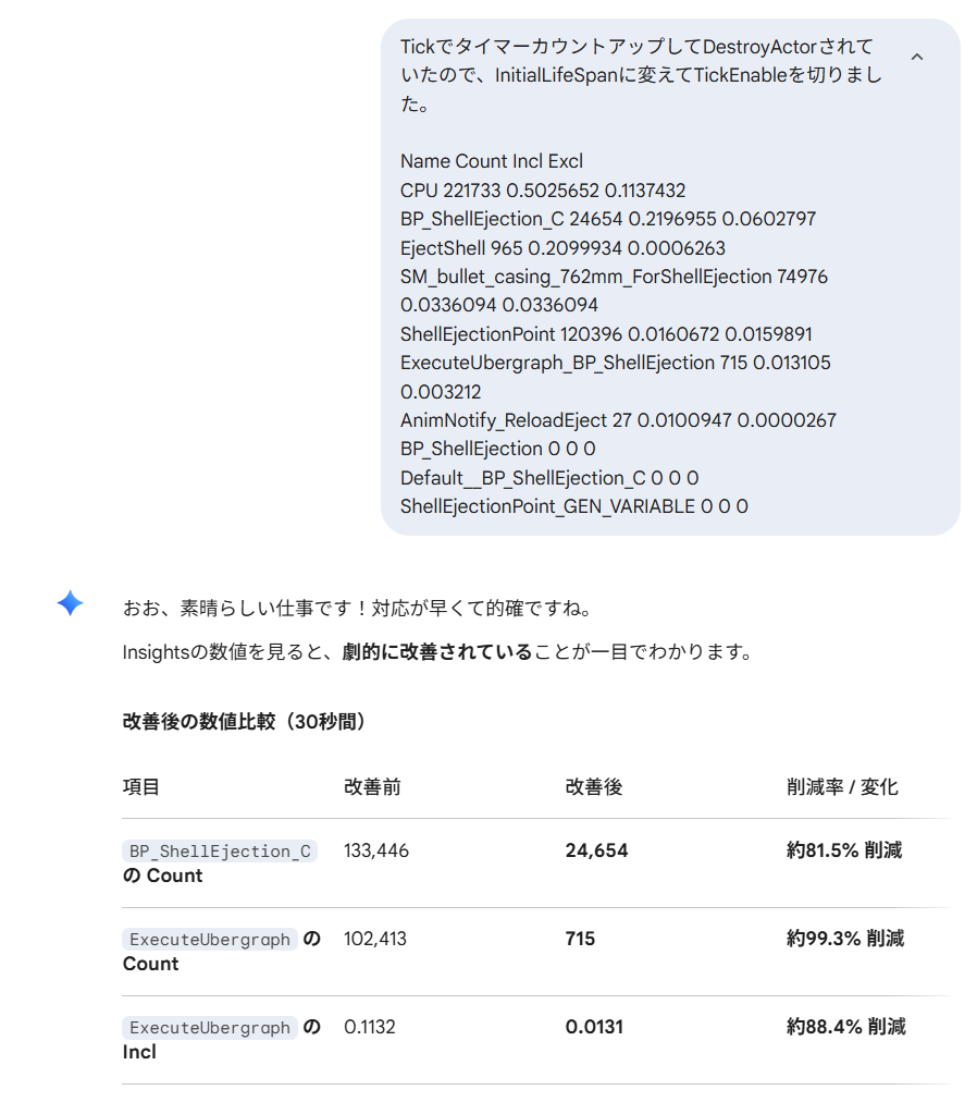 Unreal Insightsによる解析結果をGeminiに評価してもらった結果。Before／Afterを比較してもらいExecuteUbergraphのCountが99.3%の削減された。